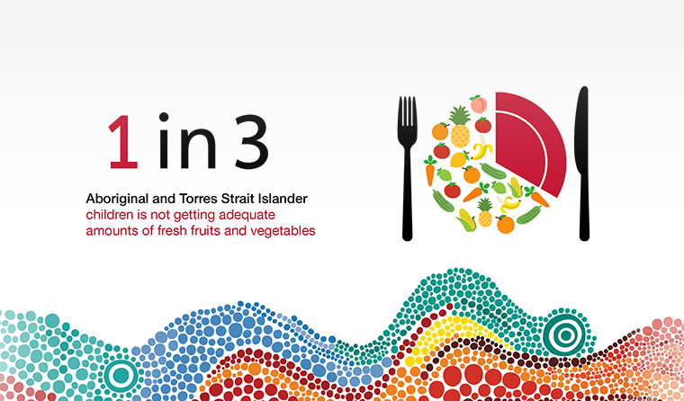 https://www1.racgp.org.au/newsgp/racgp/food-security-and-nutrition-in-aboriginal-and-torr